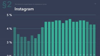 3 %
4 %
5 %
Instagram
Активность аудитории по времени суток
0 1 2 3 4 5 6 7 8 9 10 11 12 13 14 15 16 17 18 19 20 21 22 23
§2 19
 
