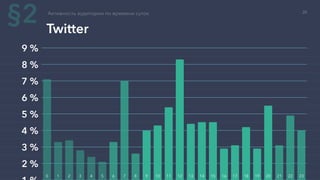2 %
3 %
4 %
5 %
6 %
7 %
8 %
9 %
Twitter
Активность аудитории по времени суток
0 1 2 3 4 5 6 7 8 9 10 11 12 13 14 15 16 17 18 19 20 21 22 23
§2 20
 