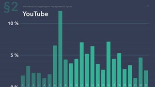 5 %
10 %
YouTube
Активность аудитории по времени суток
0 1 2 3 4 5 6 7 8 9 10 11 12 13 14 15 16 17 18 19 20 21 22 23
§2 21
 