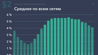 1 %
2 %
3 %
4 %
5 %
6 %
Среднее по всем сетям
Активность аудитории по времени суток
0 1 2 3 4 5 6 7 8 9 10 11 12 13 14 15 16 17 18 19 20 21 22 23
§2 22
 