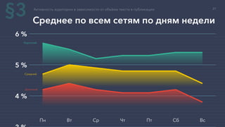 Активность аудитории в зависимости от объёма текста в публикации
Среднее по всем сетям по дням недели
4 %
5 %
6 %
Пн Вт Ср Чт Пт Сб Вс
§3
Короткий
Средний
Длинный
27
 