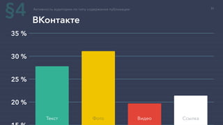 20 %
25 %
30 %
35 %
Активность аудитории по типу содержания публикации
ВКонтакте
Текст Фото Видео Ссылка
§4 37
 