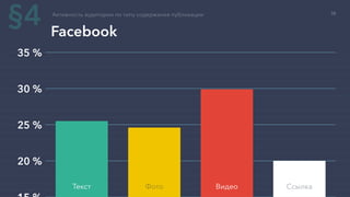20 %
25 %
30 %
35 %
Активность аудитории по типу содержания публикации
Facebook
Текст Фото Видео Ссылка
§4 38
 