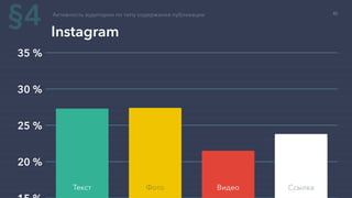 20 %
25 %
30 %
35 %
Активность аудитории по типу содержания публикации
Instagram
Текст Фото Видео Ссылка
§4 40
 