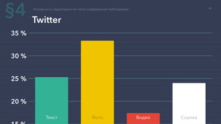 20 %
25 %
30 %
35 %
Активность аудитории по типу содержания публикации
Twitter
Текст Фото Видео Ссылка
§4 41
 