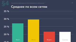 20 %
25 %
30 %
35 %
Активность аудитории по типу содержания публикации
Среднее по всем сетям
Текст Фото Видео Ссылка
§4 42
 