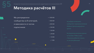 Методика расчётов III
Средние показатели вовлеченности аудитории по показателю ER
§5
Мы распределили
сообщества на 8 категорий,
в зависимости от кол-ва
подписчиков:
> 1 000 000
> 500 000
> 200 000
> 100 000
> 50 000
> 20 000
> 10 000
> 1 000
Из выборки исключались
сообщества с нерепрезентативным
объёмом проанализированных
данных
Из результатов исключены данные
по YouTube и Twitter в связи
с большим разбросом страниц
по частоте публикаций
> 1 000
> 10 000
> 20 000
> 50 000
> 100 000
> 200 000
> 500 000
> 1 000 000
0 100 000 200 000 300 000 400 000 500 000 600 000 700 000 800 000 900 000 1 000 000
46
 