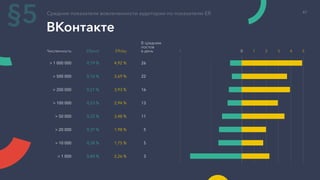 ВКонтакте
Средние показатели вовлеченности аудитории по показателю ER
§5
> 1 000 000
> 500 000
> 200 000
> 100 000
> 50 000
> 20 000
> 10 000
> 1 000
0,19 %
0,16 %
0,21 %
0,23 %
0,32 %
0,37 %
0,38 %
0,84 %
4,92 %
3,69 %
3,93 %
2,94 %
3,48 %
1,98 %
1,75 %
2,26 %
26
22
16
13
11
5
5
3
ERpost ERday
В среднем
постов
в деньЧисленность 01 1 2 3 4 5
47
 