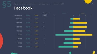 Facebook
Средние показатели вовлеченности аудитории по показателю ER
§5
> 1 000 000
> 500 000
> 200 000
> 100 000
> 50 000
> 20 000
> 10 000
> 1 000
0,15 %
0,16 %
0,21 %
0,49 %
0,95 %
0,44 %
0,52 %
0,80 %
1,06 %
2,21 %
2,17 %
1,95 %
3,09 %
1,04 %
1,22 %
0,73 %
7
14
10
4
3
2
2
1
ERpost ERday
В среднем
постов
в деньЧисленность
ERpost ERday
01 1 2 3
48
 