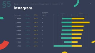 Instagram
Средние показатели вовлеченности аудитории по показателю ER
§5
> 1 000 000
> 500 000
> 200 000
> 100 000
> 50 000
> 20 000
> 10 000
> 1 000
2,11 %
2,24 %
2,07 %
2,21 %
2,34 %
2,35 %
1,70 %
3,97 %
4,15 %
5,86 %
3,89 %
3,81 %
3,24 %
2,97 %
1,92 %
3,27 %
2
3
2
2
1
1
1
1
ERpost ERday
В среднем
постов
в деньЧисленность 04 3 2 1 1 2 3 4 5 6
ERpost ERday
50
 