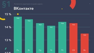 §1
13 %
14 %
15 %
ВКонтакте
Активность аудитории по дням недели
Пн Вт Ср Чт Пт Сб Вс
14,8
14,6
14,3
14,1
14,4
14,3
13,5
6
 