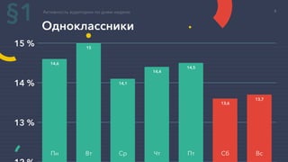 Одноклассники
Активность аудитории по дням недели
13 %
14 %
15 %
§1
14,6
15
14,1
14,4
14,5
13,6
13,7
Пн Вт Ср Чт Пт Сб Вс
8
 