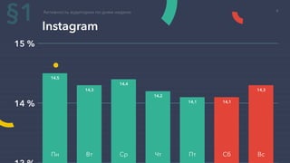 Instagram
Активность аудитории по дням недели
14 %
15 %
§1
14,5
14,3
14,4
14,2
14,1 14,1
14,3
Пн Вт Ср Чт Пт Сб Вс
9
 