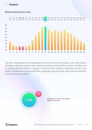 Social Media Users Activity Global Report by Popsters.com 2023 12
2.9
0:00
1.8
1:00
1.3
2:00
1.1
3:00
1.1
4:00
1.2
5:00
1.6
6:00
3.1
7:00
4.7
8:00
5.9
9:00
7.1
10:00
7.6
11:00
6.6
12:00
5.9
13:00
6.3
14:00
6.0
15:00
5.9
16:00
6.5
17:00
5.7
18:00
5.2
19:00
4.4
20:00
3.5
21:00
2.9
22:00
2.1
23:00
0 1 2 3 4 5 6 7 8 9 10 11 12 13 14 15 16 17 18 19 20 21 22 23
0%
2%
4%
6%
5%
3%
1%
8%
7%
Relative Activity by Hours of Day
This shift in activity patterns can be attributed to various factors, such as changes in users' daily routines,
schedules, or habits. For instance, users might be devoting more time to other activities on Sundays, such
as spending time with family or engaging in leisure activities, resulting in decreased activity on the
platform. Additionally, some users might take a digital detox day on Sundays, which could also contribute
to lower activity on the platform.
Activity at 11:00 is 618% more
than at 3:00-4:00
3:00-
4:00
11:00
Facebook
 