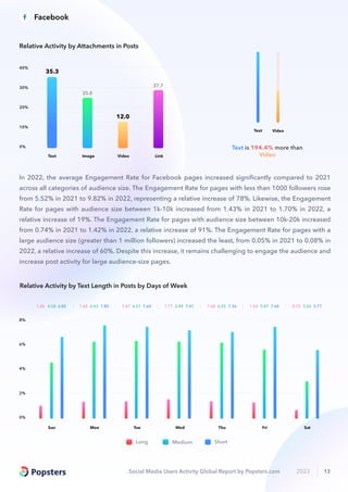 Social Media Users Activity Global Report by Popsters.com 2023 13
Text is 194.4% more than
Video
Text Video
Text Link
Image Video
0%
20%
40%
30%
10%
35.3
25.0
12.0
27.7
Relative Activity by Attachments in Posts
Long Medium Short
0%
2%
4%
6%
8%
1.06 4.58 6.82 1.64 6.43 7.85 1.67 6.51 7.64 1.77 6.44 7.41 1.68 6.35 7.36 1.54 5.87 7.64 0.70 3.26 5.77
Sun Mon Tue Wed Thu Fri Sat
Relative Activity by Text Length in Posts by Days of Week
In 2022, the average Engagement Rate for Facebook pages increased signiﬁcantly compared to 2021
across all categories of audience size. The Engagement Rate for pages with less than 1000 followers rose
from 5.52% in 2021 to 9.82% in 2022, representing a relative increase of 78%. Likewise, the Engagement
Rate for pages with audience size between 1k-10k increased from 1.43% in 2021 to 1.70% in 2022, a
relative increase of 19%. The Engagement Rate for pages with audience size between 10k-20k increased
from 0.74% in 2021 to 1.42% in 2022, a relative increase of 91%. The Engagement Rate for pages with a
large audience size (greater than 1 million followers) increased the least, from 0.05% in 2021 to 0.08% in
2022, a relative increase of 60%. Despite this increase, it remains challenging to engage the audience and
increase post activity for large audience-size pages.
Facebook
 