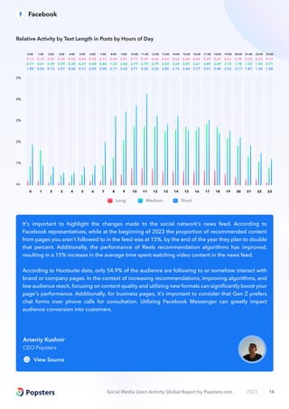Social Media Users Activity Global Report by Popsters.com 2023 14
Long Medium Short
0%
1%
2%
3%
4%
5%
0 1 2 3 4 5 6 7 8 9 10 11 12 13 14 15 16 17 18 19 20 21 22 23
1.82
0.77
0.13
0:00
0.96
0.61
0.10
1:00
0.73
0.39
0.05
2:00
0.57
0.39
0.05
3:00
0.56
0.38
0.05
4:00
0.73
0.37
0.04
5:00
0.92
0.48
0.08
6:00
2.00
0.84
0.12
7:00
3.17
1.23
0.24
8:00
3.42
2.06
0.41
9:00
3.71
2.79
0.71
10:00
4.26
2.79
0.69
11:00
3.26
2.79
0.65
12:00
2.85
2.52
0.60
13:00
3.14
2.64
0.62
14:00
2.64
2.81
0.68
15:00
2.77
2.61
0.64
16:00
3.01
2.89
0.69
17:00
2.44
2.69
0.69
18:00
2.52
2.15
0.51
19:00
2.17
1.78
0.38
20:00
1.87
1.30
0.28
21:00
1.54
1.04
0.22
22:00
1.08
0.77
0.14
23:00
Relative Activity by Text Length in Posts by Hours of Day
View Source
CEO Popsters
Arseniy Kushnir
It's important to highlight the changes made to the social network's news feed. According to
Facebook representatives, while at the beginning of 2023 the proportion of recommended content
from pages you aren't followed to in the feed was at 15%, by the end of the year they plan to double
that percent. Additionally, the performance of Reels recommendation algorithms has improved,
resulting in a 15% increase in the average time spent watching video content in the news feed.
According to Hootsuite data, only 54.9% of the audience are following to or somehow interact with
brand or company pages. In the context of increasing recommendations, improving algorithms, and
low audience reach, focusing on content quality and utilizing new formats can signiﬁcantly boost your
page's performance. Additionally, for business pages, it's important to consider that Gen Z prefers
chat forms over phone calls for consultation. Utilizing Facebook Messenger can greatly impact
audience conversion into customers.
Facebook
 