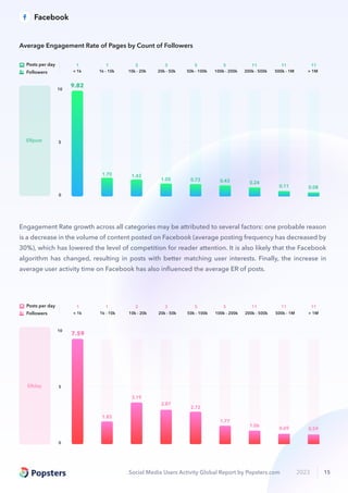 Social Media Users Activity Global Report by Popsters.com 2023 15
Engagement Rate growth across all categories may be attributed to several factors: one probable reason
is a decrease in the volume of content posted on Facebook (average posting frequency has decreased by
30%), which has lowered the level of competition for reader attention. It is also likely that the Facebook
algorithm has changed, resulting in posts with better matching user interests. Finally, the increase in
average user activity time on Facebook has also inﬂuenced the average ER of posts.
1.83
3.19
2.87
2.72
1.77
1.06
0.69 0.59
7.59
0
10
5
ERday
2
10k - 20k
3
20k - 50k
5
50k - 100k
5
100k - 200k
11
500k - 1M
11
200k - 500k
11
> 1M
1
1k - 10k
1
< 1k
Posts per day
Followers
9.82
1.70 1.42
1.05 0.73 0.43 0.24
0.11 0.08
0
10
5
ERpost
2
10k - 20k
3
20k - 50k
5
50k - 100k
5
100k - 200k
11
500k - 1M
11
200k - 500k
11
> 1M
1
1k - 10k
1
< 1k
Posts per day
Followers
Average Engagement Rate of Pages by Count of Followers
Facebook
 