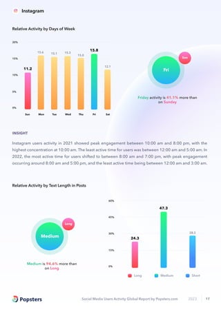 Social Media Users Activity Global Report by Popsters.com 2023 17
Medium is 94.6% more than
on Long
Long
Medium
0%
30%
60%
45%
15%
24.3
28.3
47.3
Long Medium Short
Relative Activity by Text Length in Posts
Friday activity is 41.1% more than
on Sunday
Sun
Fri
Sun Mon Tue Wed Thu Fri Sat
0%
5%
10%
15%
20%
11.2
15.6 15.1 15.3
15.0
15.8
12.1
Relative Activity by Days of Week
Instagram users activity in 2021 showed peak engagement between 10:00 am and 8:00 pm, with the
highest concentration at 10:00 am. The least active time for users was between 12:00 am and 5:00 am. In
2022, the most active time for users shifted to between 8:00 am and 7:00 pm, with peak engagement
occurring around 8:00 am and 5:00 pm, and the least active time being between 12:00 am and 3:00 am.
INSIGHT
Instagram
AM
 