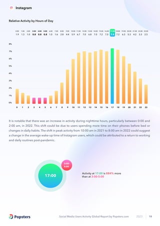 Social Media Users Activity Global Report by Popsters.com 2023 18
It is notable that there was an increase in activity during nighttime hours, particularly between 0:00 and
2:00 am, in 2022. This shift could be due to users spending more time on their phones before bed or
changes in daily habits. The shift in peak activity from 10:00 am in 2021 to 8:00 am in 2022 could suggest
a change in the average wake-up time of Instagram users, which could be attributed to a return to working
and daily routines post-pandemic.
1.9
0:00
1.3
1:00
1.0
2:00
0.8
3:00
0.8
4:00
0.8
5:00
1.0
6:00
1.6
7:00
2.8
8:00
4.4
9:00
5.9
10:00
6.7
11:00
7.0
12:00
6.8
13:00
7.0
14:00
7.2
15:00
7.0
16:00
7.4
17:00
7.2
18:00
6.3
19:00
5.3
20:00
4.2
21:00
3.3
22:00
2.5
23:00
0 1 2 3 4 5 6 7 8 9 10 11 12 13 14 15 16 17 18 19 20 21 22 23
0%
2%
4%
6%
5%
3%
1%
8%
7%
Relative Activity by Hours of Day
Activity at 17:00 is 884% more
than at 3:00-5:00
3:00-
5:00
17:00
Instagram
 