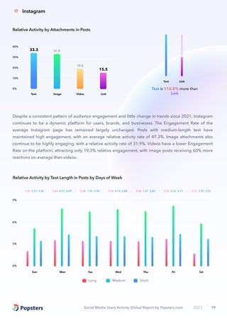 Social Media Users Activity Global Report by Popsters.com 2023 19
0%
3%
6%
9%
1.92 5.51 3.35 3.44 8.22 4.09 3.38 7.94 3.90 3.38 8.18 3.88 3.36 7.87 3.85 3.59 8.36 4.17 2.15 5.92 3.55
Sun Mon Tue Wed Thu Fri Sat
Long Medium Short
Relative Activity by Text Length in Posts by Days of Week
Despite a consistent pattern of audience engagement and little change in trends since 2021, Instagram
continues to be a dynamic platform for users, brands, and businesses. The Engagement Rate of the
average Instagram page has remained largely unchanged. Posts with medium-length text have
maintained high engagement, with an average relative activity rate of 47.3%. Image attachments also
continue to be highly engaging, with a relative activity rate of 31.9%. Videos have a lower Engagement
Rate on the platform, attracting only 19.3% relative engagement, with image posts receiving 60% more
reactions on average than videos.
Text is 115.5% more than
Link
Link
Text
Text Link
Image
0%
20%
40%
30%
10%
33.3 31.9
19.3
15.5
Video
Relative Activity by Attachments in Posts
Instagram
 
