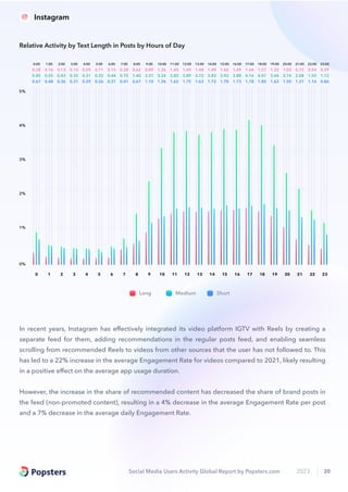 Social Media Users Activity Global Report by Popsters.com 2023 20
0%
1%
2%
3%
4%
5%
0 1 2 3 4 5 6 7 8 9 10 11 12 13 14 15 16 17 18 19 20 21 22 23
0:00 1:00 2:00 3:00 4:00 5:00 6:00 7:00 8:00 9:00 10:00 11:00 12:00 13:00 14:00 15:00 16:00 17:00 18:00 19:00 20:00 21:00 22:00 23:00
0.85
0.67
0.28
0.48
0.55
0.16
0.36
0.43
0.13
0.31
0.35
0.10
0.29
0.31
0.09
0.26
0.32
0.11
0.31
0.44
0.15
0.41
0.75
0.28
0.67
1.40
0.62
1.10
2.31
0.89
1.36
3.34
1.26
1.62
3.82
1.45
1.75
3.89
1.49
1.63
3.72
1.48
1.72
3.83
1.49
1.78
3.92
1.60
1.73
3.88
1.49
1.78
4.16
1.64
1.85
4.01
1.57
1.63
3.44
1.33
1.50
2.74
1.03
1.31
2.08
0.72
1.16
1.50
0.54
0.86
1.12
0.39
Long Medium Short
Relative Activity by Text Length in Posts by Hours of Day
Instagram
In recent years, Instagram has eﬀectively integrated its video platform IGTV with Reels by creating a
separate feed for them, adding recommendations in the regular posts feed, and enabling seamless
scrolling from recommended Reels to videos from other sources that the user has not followed to. This
has led to a 22% increase in the average Engagement Rate for videos compared to 2021, likely resulting
in a positive eﬀect on the average app usage duration.
However, the increase in the share of recommended content has decreased the share of brand posts in
the feed (non-promoted content), resulting in a 4% decrease in the average Engagement Rate per post
and a 7% decrease in the average daily Engagement Rate.
 