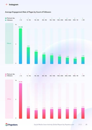 Social Media Users Activity Global Report by Popsters.com 2023 21
2.50
1.95
2.00 2.04 2.15 2.10 2.14
2.77
8.36
0
10
5
ERday
1
10k - 20k
1
20k - 50k
1
50k - 100k
2
100k - 200k
2
500k - 1M
2
200k - 500k
3
> 1M
1
1k - 10k
1
< 1k
Posts per day
Followers
12.22
3.83
2.59
2.29
2.14
1.82
1.48
1.38
1.52
0
15
5
ERpost
1
10k - 20k
1
20k - 50k
1
50k - 100k
2
100k - 200k
2
500k - 1M
2
200k - 500k
3
> 1M
1
1k - 10k
1
< 1k
Posts per day
Followers
Average Engagement Rate of Pages by Count of Followers
Instagram
 