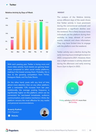 Social Media Users Activity Global Report by Popsters.com 2023 23
The analysis of the Relative Activity
across diﬀerent days of the week shows
that Twitter activity is most prominent
during the conventional workweek and
experiences a signiﬁcant decline over
the weekend. This is likely because many
individuals use the platform during their
workday to keep abreast of current
events, network and share information.
They may have limited time to engage
with the platform over the weekend.
Twitter activity saw a decline during the
early morning hours (midnight to 6am) in
2022, compared to 2021. However, there
was a slight increase in activity observed
during the afternoon and early evening
hours (3pm to 8pm) in 2022.
INSIGHT
Sun Mon Tue Wed Thu Fri Sat
0%
5%
10%
15%
20%
5.2
16.0 16.0
15.5 15.7
16.8
14.8
Relative Activity by Days of Week
Website
CEO Popsters
Arseniy Kushnir
With each passing year, Twitter is losing more and
more video activity. Such tweets are gaining fewer
views compared to other social media platforms,
making it the lowest among them. Probably, this is
due to the growing competition from TikTok,
Instagram Reels, and YouTube Shorts.
On the other hand, posts with any kind of links
attract more attention than on any other platform,
with a noticeable 12% increase from last year.
Additionally, the average posting frequency is
signiﬁcantly higher on this platform, which can be
convenient for text-based broadcasts, audience
communication, and creative mechanics. I think, the
platform remains the most eﬀective for any media
and personal recommendations.
Friday activity is 222.4% more than
on Sunday
Sun
Fri
Twitter
 