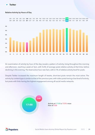 Social Media Users Activity Global Report by Popsters.com 2023 24
Activity at 17:00 is 173% more
than at 5:00
5:00
17:00
An examination of activity by hour of the day reveals a pattern of activity rising throughout the morning
and afternoon, reaching a peak at 7pm, with 5.6% of average posts relative activity at that time, before
declining in the evening. The least active hour was 5am, with 2.1% of relative activity level for posts.
Despite Twitter increased the maximum length of tweets, short-text posts remain the most active. The
activity by content type is similar to that of the previous year, with video posts having a low level of activity,
but posts with links having the highest engagement among all social media networks.
3.4
0:00
2.8
1:00
2.5
2:00
2.2
3:00
2.2
4:00
2.1
5:00
2.7
6:00
3.1
7:00
3.6
8:00
4.5
9:00
5.1
10:00
5.2
11:00
5.2
12:00
5.3
13:00
5.2
14:00
5.1
15:00
5.3
16:00
5.6
17:00
5.4
18:00
5.1
19:00
5.0
20:00
5.1
21:00
4.5
22:00
3.9
23:00
0 1 2 3 4 5 6 7 8 9 10 11 12 13 14 15 16 17 18 19 20 21 22 23
0%
2%
4%
5%
3%
1%
6%
Relative Activity by Hours of Day
Twitter
 