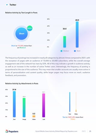 Social Media Users Activity Global Report by Popsters.com 2023 25
Text is 1651.8% more than
Video
Text Video
Text Link
Video
Image
0%
20%
40%
30%
10%
37.8
28.0
2.2
32.1
Relative Activity by Attachments in Posts
Short is 112.8% more than
on Medium
Medium
Short
0%
40%
80%
60%
20%
68.0
32.0
Medium Short
Relative Activity by Text Length in Posts
The frequency of postings has increased in nearly all categories by almost 2 times compared to 2021, with
the exception of pages with an audience of 10,000 to 20,000 subscribers, while the overall average
engagement rate of the network has risen by 52%. All of this may indicate a growth in audience activity,
as well as an increase in the number of active Twitter users. Interestingly, the frequency of posting is
proportional to the size of the audience. This may mean that smaller accounts are usually more active in
terms of personalization and content quality, while larger pages may focus more on reach, audience
feedback, and promotion.
Twitter
 