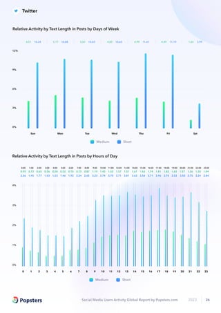 Social Media Users Activity Global Report by Popsters.com 2023 26
0%
3%
6%
9%
12%
4.51 10.34 5.17 10.88 5.07 10.83 4.83 10.65 4.99 11.41 4.49 11.19 1.65 3.99
Sun Mon Tue Wed Thu Fri Sat
Medium Short
Relative Activity by Text Length in Posts by Days of Week
0%
1%
2%
3%
4%
0 1 2 3 4 5 6 7 8 9 10 11 12 13 14 15 16 17 18 19 20 21 22 23
2.36
0.95
0:00
1.95
0.73
1:00
1.77
0.65
2:00
1.53
0.56
3:00
1.53
0.58
4:00
1.46
0.52
5:00
1.92
0.70
6:00
2.24
0.73
7:00
2.65
0.87
8:00
3.23
1.19
9:00
3.74
1.43
10:00
3.70
1.52
11:00
3.71
1.57
12:00
3.81
1.51
13:00
3.63
1.67
14:00
3.54
1.63
15:00
3.71
1.74
16:00
3.96
1.81
17:00
3.70
1.82
18:00
3.53
1.63
19:00
3.50
1.57
20:00
3.75
1.36
21:00
3.24
1.20
22:00
2.84
1.04
23:00
Medium Short
Relative Activity by Text Length in Posts by Hours of Day
Twitter
 