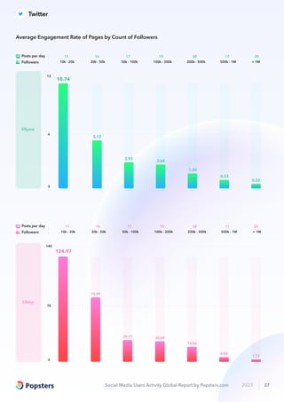 Social Media Users Activity Global Report by Popsters.com 2023 27
73.99
29.71 20.69
14.56
4.04
1.72
124.97
0
140
70
ERday
11
10k - 20k
16
20k - 50k
17
50k - 100k
15
100k - 200k
17
500k - 1M
28
200k - 500k
20
> 1M
Posts per day
Followers
10.74
5.12
2.93
2.64
1.20
0.53
0.32
0
12
6
ERpost
11
10k - 20k
16
20k - 50k
17
50k - 100k
15
100k - 200k
28
200k - 500k
17
500k - 1M
20
> 1M
Posts per day
Followers
Average Engagement Rate of Pages by Count of Followers
Twitter
 
