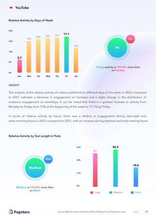 Social Media Users Activity Global Report by Popsters.com 2023 29
Medium is 115.8% more than
on Short
Short
Medium
0%
30%
45%
15%
38.1
19.6
42.3
Long Medium Short
Relative Activity by Text Length in Posts
The analysis of the relative activity of videos published on diﬀerent days of the week in 2022 compared
to 2021 indicates a decrease in engagement on Sundays and a slight change in the distribution of
audience engagement on weekdays. It can be noted that there is a gradual increase in activity from
Monday to Friday, from 15% at the beginning of the week to 17.1% by Friday.
In terms of relative activity by hours, there was a decline in engagement during late-night and
early-morning hours in 2022 compared to 2021, with an increase during daytime and early evening hours.
INSIGHT
Friday activity is 199.8% more than
on Sunday
Sun
Fri
Sun Mon Tue Wed Thu Fri Sat
0%
5%
10%
15%
20%
5.7
15.0
15.8
16.2 16.3
17.1
13.9
Relative Activity by Days of Week
YouTube
E
 
