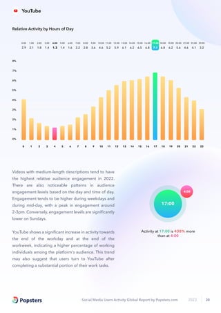 Social Media Users Activity Global Report by Popsters.com 2023 30
Activity at 17:00 is 438% more
than at 4:00
4:00
17:00
2.9
0:00
2.1
1:00
1.8
2:00
1.4
3:00
1.3
4:00
1.4
5:00
1.6
6:00
2.2
7:00
2.8
8:00
3.6
9:00
4.6
10:00
5.2
11:00
5.9
12:00
6.1
13:00
6.2
14:00
6.5
15:00
6.8
16:00
7.1
17:00
6.8
18:00
6.2
19:00
5.6
20:00
4.6
21:00
4.1
22:00
3.2
23:00
0 1 2 3 4 5 6 7 8 9 10 11 12 13 14 15 16 17 18 19 20 21 22 23
0%
2%
4%
6%
5%
3%
1%
8%
7%
Relative Activity by Hours of Day
YouTube
Videos with medium-length descriptions tend to have
the highest relative audience engagement in 2022.
There are also noticeable patterns in audience
engagement levels based on the day and time of day.
Engagement tends to be higher during weekdays and
during mid-day, with a peak in engagement around
2-3pm. Conversely, engagement levels are signiﬁcantly
lower on Sundays.
YouTube shows a signiﬁcant increase in activity towards
the end of the workday and at the end of the
workweek, indicating a higher percentage of working
individuals among the platform's audience. This trend
may also suggest that users turn to YouTube after
completing a substantial portion of their work tasks.
 