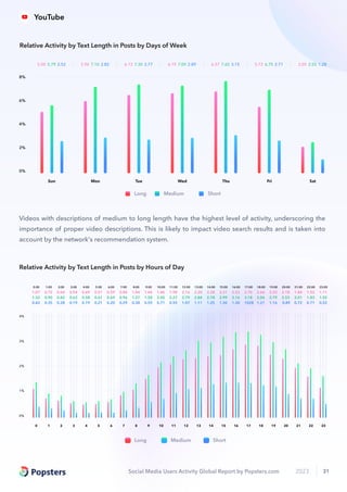 Social Media Users Activity Global Report by Popsters.com 2023 31
Long Medium Short
0%
1%
2%
3%
4%
0 1 2 3 4 5 6 7 8 9 10 11 12 13 14 15 16 17 18 19 20 21 22 23
0.42
1.32
1.07
0:00
0.35
0.90
0.72
1:00
0.28
0.82
0.64
2:00
0.19
0.62
0.54
3:00
0.19
0.58
0.49
4:00
0.21
0.61
0.51
5:00
0.20
0.69
0.59
6:00
0.29
0.96
0.84
7:00
0.38
1.27
1.04
8:00
0.59
1.58
1.44
9:00
0.71
2.05
1.86
10:00
0.92
2.27
1.98
11:00
1.07
2.79
2.16
12:00
1.11
2.84
2.20
13:00
1.25
2.78
2.28
14:00
1.30
2.99
2.31
15:00
1.30
3.16
2.53
16:00
1028
3.18
2.70
17:00
1.21
3.06
2.66
18:00
1.16
2.79
2.33
19:00
0.89
2.53
2.18
20:00
0.72
2.01
1.84
21:00
0.71
1.83
1.52
22:00
0.52
1.55
1.11
23:00
Relative Activity by Text Length in Posts by Hours of Day
0%
4%
2%
6%
8%
5.00 5.79 2.52 5.96 7.10 2.82 6.13 7.30 2.77 6.19 7.09 2.89 6.57 7.65 3.15 5.72 6.75 2.71 2.05 2.55 1.28
Sun Mon Tue Wed Thu Fri Sat
Long Medium Short
Relative Activity by Text Length in Posts by Days of Week
Videos with descriptions of medium to long length have the highest level of activity, underscoring the
importance of proper video descriptions. This is likely to impact video search results and is taken into
account by the network's recommendation system.
YouTube
 