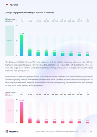 Social Media Users Activity Global Report by Popsters.com 2023 32
8.49
4.59 3.71 2.99 2.24 2.08 2.34
1.36
46.10
0
50
25
ERday
2
10k - 20k
1
20k - 50k
2
50k - 100k
2
100k - 200k
20
500k - 1M
3
200k - 500k
7
> 1M
1
1k - 10k
2
< 1k
Posts per day
Followers
The Engagement Rate increased for most categories and the posting frequency also saw a rise, with the
highest increase seen for pages with more than 500,000 followers. This could be attributed to the active use
of Shorts - large channels often use this format as teasers for upcoming videos or as compilations of the best
moments from previous ones.
Furthermore, an interesting observation is that Shorts on smaller channels have demonstrated considerable
success in gaining visibility within the recommendation feed. Therefore, for those who are in the process of
launching a new channel, it may be worthwhile to consider incorporating Shorts content into their strategy
to help boost initial visibility and engagement.
31.67
7.51
3.39 3.43
3.07
2.50 2.33
1.71 1.33
0
40
20
ERpost
2
10k - 20k
1
20k - 50k
2
50k - 100k
2
100k - 200k
20
500k - 1M
3
200k - 500k
7
> 1M
1
1k - 10k
2
< 1k
Posts per day
Followers
Average Engagement Rate of Pages by Count of Followers
YouTube
 