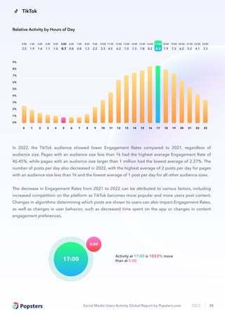 Social Media Users Activity Global Report by Popsters.com 2023 35
Activity at 17:00 is 1023% more
than at 5:00
5:00
17:00
2.5
0:00
1.9
1:00
1.4
2:00
1.1
3:00
1.0
4:00
0.7
5:00
0.8
6:00
0.8
7:00
1.2
8:00
2.2
9:00
3.3
10:00
4.5
11:00
6.2
12:00
7.0
13:00
7.3
14:00
7.8
15:00
8.2
16:00
8.3
17:00
7.9
18:00
7.2
19:00
6.2
20:00
5.2
21:00
4.1
22:00
3.3
23:00
0 1 2 3 4 5 6 7 8 9 10 11 12 13 14 15 16 17 18 19 20 21 22 23
0%
2%
4%
6%
5%
3%
1%
7%
8%
9%
Relative Activity by Hours of Day
In 2022, the TikTok audience showed lower Engagement Rates compared to 2021, regardless of
audience size. Pages with an audience size less than 1k had the highest average Engagement Rate of
46.45%, while pages with an audience size larger than 1 million had the lowest average of 2.27%. The
number of posts per day also decreased in 2022, with the highest average of 2 posts per day for pages
with an audience size less than 1k and the lowest average of 1 post per day for all other audience sizes.
The decrease in Engagement Rates from 2021 to 2022 can be attributed to various factors, including
increased competition on the platform as TikTok becomes more popular and more users post content.
Changes in algorithms determining which posts are shown to users can also impact Engagement Rates,
as well as changes in user behavior, such as decreased time spent on the app or changes in content
engagement preferences.
TikTok
 