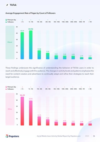 Social Media Users Activity Global Report by Popsters.com 2023 36
39.95
13.79
9.68
5.44 4.76 3.63 2.39 2.27
46.45
0
50
10
40
30
20
ERday
1
10k - 20k
1
20k - 50k
1
50k - 100k
1
100k - 200k
1
500k - 1M
1
200k - 500k
1
> 1M
1
1k - 10k
2
< 1k
Posts per day
Followers
40.44
43.96
13.08
9.24
5.63 5.00 4.58
2.79 2.37
0
50
20
10
30
40
ERpost
1
10k - 20k
1
20k - 50k
1
50k - 100k
1
100k - 200k
1
500k - 1M
1
200k - 500k
1
> 1M
1
1k - 10k
2
< 1k
Posts per day
Followers
Average Engagement Rate of Pages by Count of Followers
These ﬁndings underscore the signiﬁcance of understanding the behavior of TikTok users in order to
reach and eﬀectively engage with this audience. The changes in activity levels and patterns emphasize the
need for content creators and advertisers to continually adapt and reﬁne their strategies to reach their
target audience.
TikTok
 