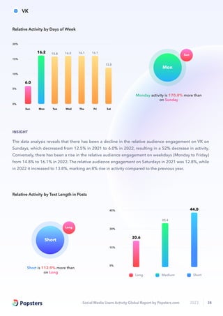 Social Media Users Activity Global Report by Popsters.com 2023 38
Short is 112.9% more than
on Long
Long
Short
0%
30%
45%
15%
20.6
44.0
35.4
Long Medium Short
Relative Activity by Text Length in Posts
The data analysis reveals that there has been a decline in the relative audience engagement on VK on
Sundays, which decreased from 12.5% in 2021 to 6.0% in 2022, resulting in a 52% decrease in activity.
Conversely, there has been a rise in the relative audience engagement on weekdays (Monday to Friday)
from 14.8% to 16.1% in 2022. The relative audience engagement on Saturdays in 2021 was 12.8%, while
in 2022 it increased to 13.8%, marking an 8% rise in activity compared to the previous year.
INSIGHT
Monday activity is 170.8% more than
on Sunday
Sun
Mon
Sun Mon Tue Wed Thu Fri Sat
0%
5%
10%
15%
20%
6.0
16.2 15.8 16.0 16.1 16.1
13.8
Relative Activity by Days of Week
VK
 
