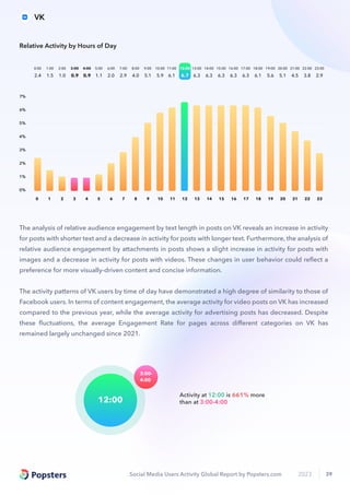 Social Media Users Activity Global Report by Popsters.com 2023 39
2.4
0:00
1.5
1:00
1.0
2:00
0.9
3:00
0.9
4:00
1.1
5:00
2.0
6:00
2.9
7:00
4.0
8:00
5.1
9:00
5.9
10:00
6.1
11:00
6.7
12:00
6.3
13:00
6.3
14:00
6.3
15:00
6.3
16:00
6.3
17:00
6.1
18:00
5.6
19:00
5.1
20:00
4.5
21:00
3.8
22:00
2.9
23:00
0 1 2 3 4 5 6 7 8 9 10 11 12 13 14 15 16 17 18 19 20 21 22 23
0%
2%
4%
6%
5%
3%
1%
7%
Relative Activity by Hours of Day
Activity at 12:00 is 661% more
than at 3:00-4:00
3:00-
4:00
12:00
The analysis of relative audience engagement by text length in posts on VK reveals an increase in activity
for posts with shorter text and a decrease in activity for posts with longer text. Furthermore, the analysis of
relative audience engagement by attachments in posts shows a slight increase in activity for posts with
images and a decrease in activity for posts with videos. These changes in user behavior could reﬂect a
preference for more visually-driven content and concise information.
The activity patterns of VK users by time of day have demonstrated a high degree of similarity to those of
Facebook users. In terms of content engagement, the average activity for video posts on VK has increased
compared to the previous year, while the average activity for advertising posts has decreased. Despite
these ﬂuctuations, the average Engagement Rate for pages across diﬀerent categories on VK has
remained largely unchanged since 2021.
VK
 
