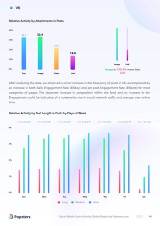 Social Media Users Activity Global Report by Popsters.com 2023 40
Image is 130.4% more than
Link
Image Link
Text Link
Video
Image
0%
20%
40%
30%
10%
32.1 32.4
21.5
14.0
Relative Activity by Attachments in Posts
0%
4%
2%
6%
8%
2.63 5.52 6.70 2.92 6.30 6.80 2.95 6.36 6.75 2.94 6.28 6.91 3.01 6.36 6.92 2.45 5.36 6.79 0.81 1.92 3.36
Sun Mon Tue Wed Thu Fri Sat
Long Medium Short
Relative Activity by Text Length in Posts by Days of Week
After analyzing the data, we observed a minor increase in the frequency of posts in VK, accompanied by
an increase in both daily Engagement Rate (ERday) and per-post Engagement Rate (ERpost) for most
categories of pages. The observed increase in competition within the feed and an increase in the
Engagement could be indicative of a noteworthy rise in social network traﬃc and average user online
time.
VK
 