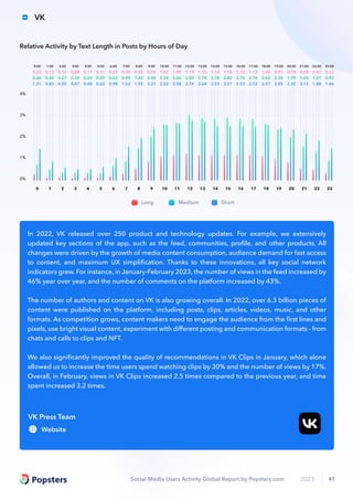Social Media Users Activity Global Report by Popsters.com 2023 41
Website
VK Press Team
In 2022, VK released over 250 product and technology updates. For example, we extensively
updated key sections of the app, such as the feed, communities, proﬁle, and other products. All
changes were driven by the growth of media content consumption, audience demand for fast access
to content, and maximum UX simpliﬁcation. Thanks to these innovations, all key social network
indicators grew. For instance, in January-February 2023, the number of views in the feed increased by
46% year over year, and the number of comments on the platform increased by 43%.
The number of authors and content on VK is also growing overall. In 2022, over 6.3 billion pieces of
content were published on the platform, including posts, clips, articles, videos, music, and other
formats. As competition grows, content makers need to engage the audience from the ﬁrst lines and
pixels, use bright visual content, experiment with diﬀerent posting and communication formats - from
chats and calls to clips and NFT.
We also signiﬁcantly improved the quality of recommendations in VK Clips in January, which alone
allowed us to increase the time users spend watching clips by 30% and the number of views by 17%.
Overall, in February, views in VK Clips increased 2.5 times compared to the previous year, and time
spent increased 3.2 times.
0%
1%
2%
3%
4%
0 1 2 3 4 5 6 7 8 9 10 11 12 13 14 15 16 17 18 19 20 21 22 23
1.31
0.66
0.22
0.83
0.40
0.13
0.55
0.27
0.12
0.47
0.24
0.08
0.48
0.24
0.11
0.62
0.29
0.11
0.98
0.63
0.23
1.52
0.89
0.35
1.95
1.40
0.55
2.31
2.00
0.76
2.52
2.54
1.02
2.58
2.66
1.09
2.74
3.00
1.19
2.64
2.78
1.10
2.53
2.78
1.16
2.51
2.82
1.18
2.53
2.75
1.12
2.52
2.76
1.12
2.57
2.62
1.06
2.45
2.30
0.91
2.35
1.99
0.78
2.12
1.65
0.58
1.88
1.27
0.47
1.46
0.90
0.33
0:00 1:00 2:00 3:00 4:00 5:00 6:00 7:00 8:00 9:00 10:00 11:00 12:00 13:00 14:00 15:00 16:00 17:00 18:00 19:00 20:00 21:00 22:00 23:00
Long Medium Short
Relative Activity by Text Length in Posts by Hours of Day
VK
 
