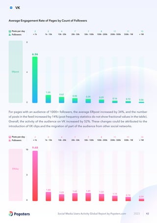 Social Media Users Activity Global Report by Popsters.com 2023 42
1.80
1.23 1.43 1.49 1.33
1.15
0.74
0.59
9.68
0
10
5
ERday
4
10k - 20k
7
20k - 50k
7
50k - 100k
8
100k - 200k
11
500k - 1M
11
200k - 500k
13
> 1M
2
1k - 10k
2
< 1k
Posts per day
Followers
For pages with an audience of 1000+ followers, the average ERpost increased by 34%, and the number
of posts in the feed increased by 14% (post frequency statistics do not show fractional values in the table).
Overall, the activity of the audience on VK increased by 52%. These changes could be attributed to the
introduction of VK clips and the migration of part of the audience from other social networks.
6.36
1.30
0.62
0.50 0.39 0.29
0.16 0.10 0.06
0
8
4
ERpost
4
10k - 20k
7
20k - 50k
7
50k - 100k
8
100k - 200k
11
500k - 1M
11
200k - 500k
13
> 1M
2
1k - 10k
2
< 1k
Posts per day
Followers
Average Engagement Rate of Pages by Count of Followers
VK
 