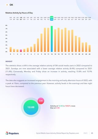 Social Media Users Activity Global Report by Popsters.com 2023 45
1.4
0:00
0.9
1:00
0.8
2:00
0.7
3:00
0.9
4:00
1.1
5:00
1.6
6:00
2.3
7:00
4.0
8:00
5.5
9:00
7.2
10:00
7.2
11:00
7.9
12:00
6.9
13:00
7.2
14:00
6.9
15:00
7.2
16:00
6.5
17:00
6.7
18:00
4.9
19:00
4.4
20:00
2.8
21:00
2.9
22:00
2.0
23:00
0 1 2 3 4 5 6 7 8 9 10 11 12 13 14 15 16 17 18 19 20 21 22 23
0%
2%
4%
6%
5%
3%
1%
8%
7%
Relative Activity by Hours of Day
The statistics show a shift in the average relative activity of OK social media users in 2022 compared to
2021. Sundays are now associated with a lower average relative activity (8.4%) compared to 2021
(11.4%). Conversely, Monday and Friday show an increase in activity, reaching 15.8% and 15.9%
respectively.
The data also suggests an increased engagement in the morning and early afternoon hours of 2022, with
a peak at 10am, compared to the previous year. However, activity levels in the evenings and late night
hours have decreased.
INSIGHT
Activity at 12:00 is 1002% more
than at 3:00
3:00
12:00
OK
 