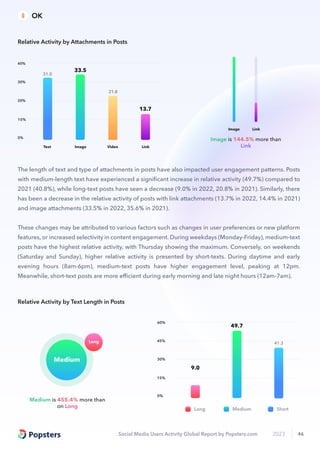 Social Media Users Activity Global Report by Popsters.com 2023 46
The length of text and type of attachments in posts have also impacted user engagement patterns. Posts
with medium-length text have experienced a signiﬁcant increase in relative activity (49.7%) compared to
2021 (40.8%), while long-text posts have seen a decrease (9.0% in 2022, 20.8% in 2021). Similarly, there
has been a decrease in the relative activity of posts with link attachments (13.7% in 2022, 14.4% in 2021)
and image attachments (33.5% in 2022, 35.6% in 2021).
These changes may be attributed to various factors such as changes in user preferences or new platform
features, or increased selectivity in content engagement. During weekdays (Monday-Friday), medium-text
posts have the highest relative activity, with Thursday showing the maximum. Conversely, on weekends
(Saturday and Sunday), higher relative activity is presented by short-texts. During daytime and early
evening hours (8am-6pm), medium-text posts have higher engagement level, peaking at 12pm.
Meanwhile, short-text posts are more eﬃcient during early morning and late night hours (12am-7am).
Medium is 455.4% more than
on Long
Long
Medium
0%
30%
60%
45%
15%
9.0
41.3
49.7
Long Medium Short
Relative Activity by Text Length in Posts
Image is 144.5% more than
Link
Image Link
Text Link
Image Video
0%
20%
40%
30%
10%
31.0
33.5
21.8
13.7
Relative Activity by Attachments in Posts
OK
 