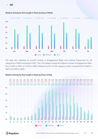 Social Media Users Activity Global Report by Popsters.com 2023 47
0%
1%
2%
3%
4%
5%
0 1 2 3 4 5 6 7 8 9 10 11 12 13 14 15 16 17 18 19 20 21 22 23
0.54
0.66
0.03
0.40
0.31
0.04
0.37
0.26
0.02
0.35
0.29
0.02
0.48
0.34
0.03
0.55
0.42
0.04
0.73
0.72
0.09
0.96
1.18
0.11
1.80
1.87
0.21
2.15
2.99
0.30
2.62
4.17
0.59
2.42
4.47
0.47
2.84
4.72
0.61
2.30
4.29
0.46
2.57
4.30
0.51
2.46
4.18
0.49
2.61
4.29
0.57
2.20
3.88
0.50
2.54
3.80
0.57
1.94
2.66
0.30
1.93
2.07
0.21
1.22
1.37
0.13
1.46
1.06
0.14
1.01
0.71
0.06
0:00 1:00 2:00 3:00 4:00 5:00 6:00 7:00 8:00 9:00 10:00 11:00 12:00 13:00 14:00 15:00 16:00 17:00 18:00 19:00 20:00 21:00 22:00 23:00
Long Medium Short
Relative Activity by Text Length in Posts by Hours of Day
The data also indicates an overall increase in Engagement Rates and posting frequencies for all
categories in 2022 compared to 2021. The <1k category shows the highest increase in Engagement Rate,
from 3.25% in 2021 to 5.27% in 2022, followed by the 1k-10k category, which increased from 0.56% in
2021 to 0.78% in 2022.
0%
4%
2%
6%
8%
10%
0.65 7.17 5.48 1.16 8.65 5.96 1.26 8.72 5.96 1.30 8.59 5.64 1.29 8.87 5.90 1.18 7.55 5.90 0.76 3.85 4.15
Sun Mon Tue Wed Thu Fri Sat
Long Medium Short
Relative Activity by Text Length in Posts by Days of Week
OK
 