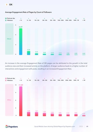 Social Media Users Activity Global Report by Popsters.com 2023 48
1.60 1.51
1.20
0.98 0.81 0.70 0.81
0.35
11.09
0
12
3
9
6
ERday
7
10k - 20k
8
20k - 50k
11
50k - 100k
10
100k - 200k
23
500k - 1M
19
200k - 500k
14
> 1M
4
1k - 10k
3
< 1k
Posts per day
Followers
5.27
0.78
0.33
0.24 0.18 0.12 0.06 0.05 0.03
0
6
2
4
ERpost
7
10k - 20k
8
20k - 50k
11
50k - 100k
10
100k - 200k
23
500k - 1M
19
200k - 500k
14
> 1M
4
1k - 10k
3
< 1k
Posts per day
Followers
Average Engagement Rate of Pages by Count of Followers
An increase in the average Engagement Rate of OK pages can be attributed to the growth in the total
audience size and their increased activity on the platform. A larger audience leads to a higher number of
interactions and engagement with posts, resulting in an increased Engagement Rate.
OK
 