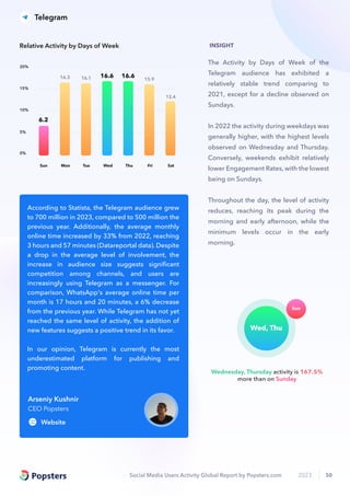 Social Media Users Activity Global Report by Popsters.com 2023 50
Wednesday, Thursday activity is 167.5%
more than on Sunday
Sun
Wed, Thu
Sun Mon Tue Wed Thu Fri Sat
0%
5%
10%
15%
20%
6.2
16.3 16.1 16.6 16.6
15.9
12.4
Relative Activity by Days of Week
Website
CEO Popsters
Arseniy Kushnir
According to Statista, the Telegram audience grew
to 700 million in 2023, compared to 500 million the
previous year. Additionally, the average monthly
online time increased by 33% from 2022, reaching
3 hours and 57 minutes (Datareportal data). Despite
a drop in the average level of involvement, the
increase in audience size suggests signiﬁcant
competition among channels, and users are
increasingly using Telegram as a messenger. For
comparison, WhatsApp's average online time per
month is 17 hours and 20 minutes, a 6% decrease
from the previous year. While Telegram has not yet
reached the same level of activity, the addition of
new features suggests a positive trend in its favor.
In our opinion, Telegram is currently the most
underestimated platform for publishing and
promoting content.
The Activity by Days of Week of the
Telegram audience has exhibited a
relatively stable trend comparing to
2021, except for a decline observed on
Sundays.
In 2022 the activity during weekdays was
generally higher, with the highest levels
observed on Wednesday and Thursday.
Conversely, weekends exhibit relatively
lower Engagement Rates, with the lowest
being on Sundays.
Throughout the day, the level of activity
reduces, reaching its peak during the
morning and early afternoon, while the
minimum levels occur in the early
morning.
INSIGHT
Telegram
M
 
