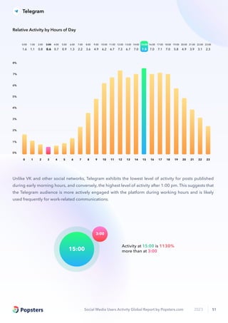 Social Media Users Activity Global Report by Popsters.com 2023 51
Activity at 15:00 is 1130%
more than at 3:00
3:00
15:00
Unlike VK and other social networks, Telegram exhibits the lowest level of activity for posts published
during early morning hours, and conversely, the highest level of activity after 1:00 pm. This suggests that
the Telegram audience is more actively engaged with the platform during working hours and is likely
used frequently for work-related communications.
1.6
0:00
1.1
1:00
0.8
2:00
0.6
3:00
0.7
4:00
0.9
5:00
1.3
6:00
2.2
7:00
3.6
8:00
4.9
9:00
6.2
10:00
6.7
11:00
7.3
12:00
6.7
13:00
7.0
14:00
7.5
15:00
7.0
16:00
7.1
17:00
7.0
18:00
5.8
19:00
4.9
20:00
3.9
21:00
3.1
22:00
2.3
23:00
0 1 2 3 4 5 6 7 8 9 10 11 12 13 14 15 16 17 18 19 20 21 22 23
0%
2%
4%
6%
5%
3%
1%
8%
7%
Relative Activity by Hours of Day
Telegram
 