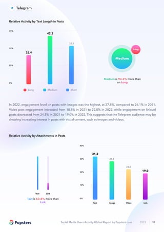 Social Media Users Activity Global Report by Popsters.com 2023 52
Text is 63.8% more than
Link
Text Link
Text Link
Image Video
0%
20%
40%
30%
10%
31.2
27.8
22.0
19.0
Relative Activity by Attachments in Posts
Medium is 93.3% more than
on Long
Long
Medium
0%
30%
45%
15%
25.4
32.3
42.2
Long Medium Short
Relative Activity by Text Length in Posts
In 2022, engagement level on posts with images was the highest, at 27.8%, compared to 26.1% in 2021.
Video post engagement increased from 18.8% in 2021 to 22.0% in 2022, while engagement on link/ad
posts decreased from 24.5% in 2021 to 19.0% in 2022. This suggests that the Telegram audience may be
showing increasing interest in posts with visual content, such as images and videos.
Telegram
 