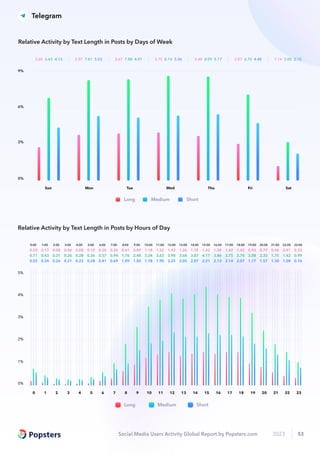 Social Media Users Activity Global Report by Popsters.com 2023 53
Long Medium Short
0%
1%
2%
3%
4%
5%
0 1 2 3 4 5 6 7 8 9 10 11 12 13 14 15 16 17 18 19 20 21 22 23
0.55
0.71
0.20
0.34
0.43
0.13
0.26
0.31
0.08
0.21
0.26
0.06
0.23
0.28
0.08
0.28
0.36
0.10
0.41
0.57
0.20
0.69
0.94
0.30
1.09
1.76
0.61
1.50
2.48
0.89
1.78
3.34
1.18
1.90
3.63
1.32
2.25
3.90
1.42
2.05
3.68
1.26
2.07
3.87
1.35
2.21
4.17
1.42
2.13
3.86
1.34
2.14
3.75
1.42
2.07
3.70
1.42
1.77
3.08
0.93
1.57
2.33
0.79
1.30
1.75
0.56
1.08
1.42
0.41
0.76
0.99
0.32
0:00 1:00 2:00 3:00 4:00 5:00 6:00 7:00 8:00 9:00 10:00 11:00 12:00 13:00 14:00 15:00 16:00 17:00 18:00 19:00 20:00 21:00 22:00 23:00
Relative Activity by Text Length in Posts by Hours of Day
0%
3%
6%
9%
2.60 6.43 4.13 3.57 7.81 5.03 3.67 7.88 4.91 3.75 8.14 5.06 3.48 8.09 5.17 2.87 6.70 4.48 1.14 3.00 2.10
Sun Mon Tue Wed Thu Fri Sat
Long Medium Short
Relative Activity by Text Length in Posts by Days of Week
Telegram
 
